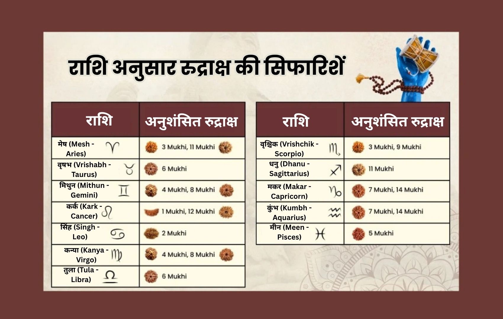 राशि के अनुसार रुद्राक्ष-Rudraksha According To Rashi In Hindi ...